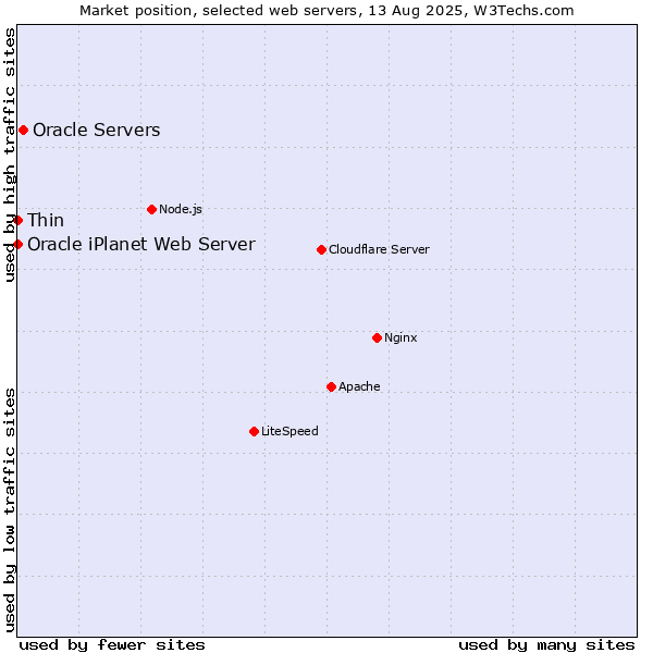 Market position of Oracle Servers vs. Thin vs. Oracle iPlanet Web Server