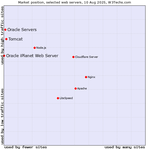Market position of Tomcat vs. Oracle Servers vs. Oracle iPlanet Web Server
