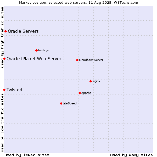 Market position of Oracle Servers vs. Twisted vs. Oracle iPlanet Web Server