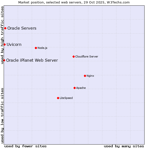 Market position of Oracle Servers vs. Uvicorn vs. Oracle iPlanet Web Server