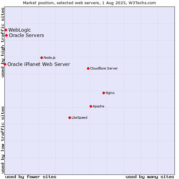 Market position of Oracle Servers vs. WebLogic vs. Oracle iPlanet Web Server