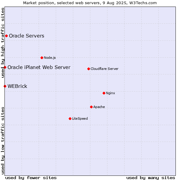 Market position of Oracle Servers vs. WEBrick vs. Oracle iPlanet Web Server