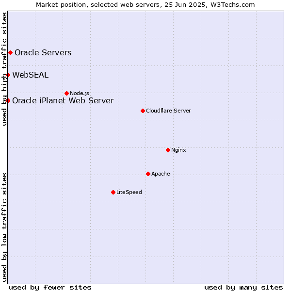 Market position of Oracle Servers vs. Oracle iPlanet Web Server vs. WebSEAL