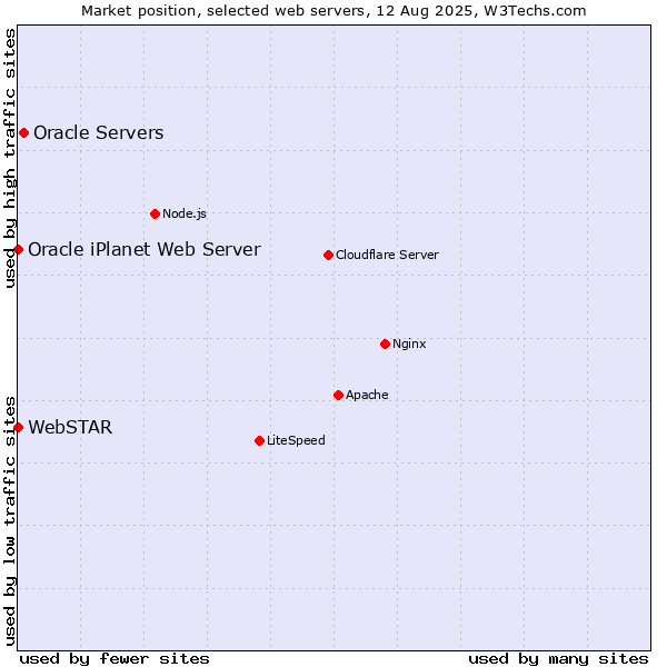 Market position of Oracle Servers vs. Oracle iPlanet Web Server vs. WebSTAR