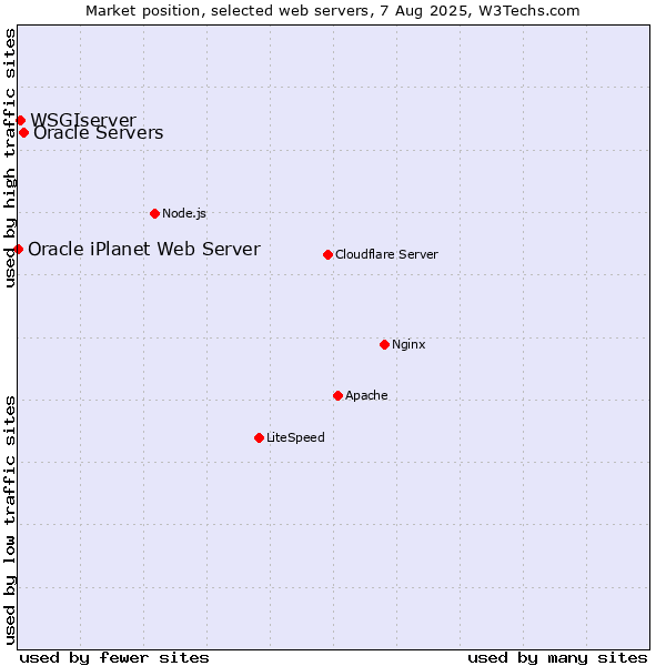 Market position of Oracle Servers vs. WSGIserver vs. Oracle iPlanet Web Server