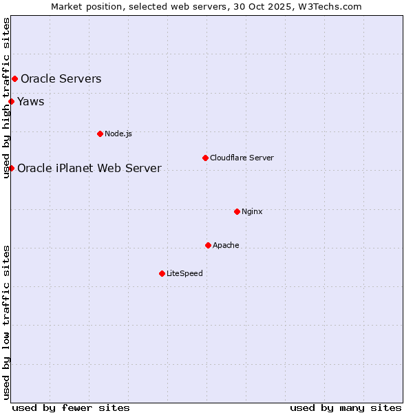 Market position of Oracle Servers vs. Yaws vs. Oracle iPlanet Web Server