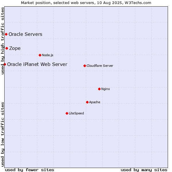 Market position of Zope vs. Oracle Servers vs. Oracle iPlanet Web Server