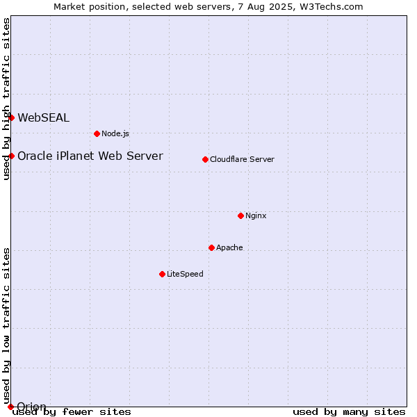 Market position of Oracle iPlanet Web Server vs. WebSEAL vs. Orion