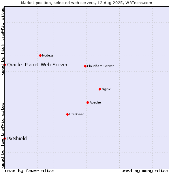 Market position of PxShield vs. Oracle iPlanet Web Server