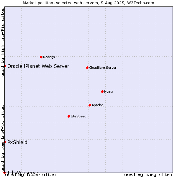 Market position of PxShield vs. Oracle iPlanet Web Server vs. Tcl-Webserver