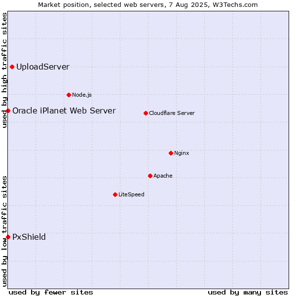 Market position of UploadServer vs. PxShield vs. Oracle iPlanet Web Server