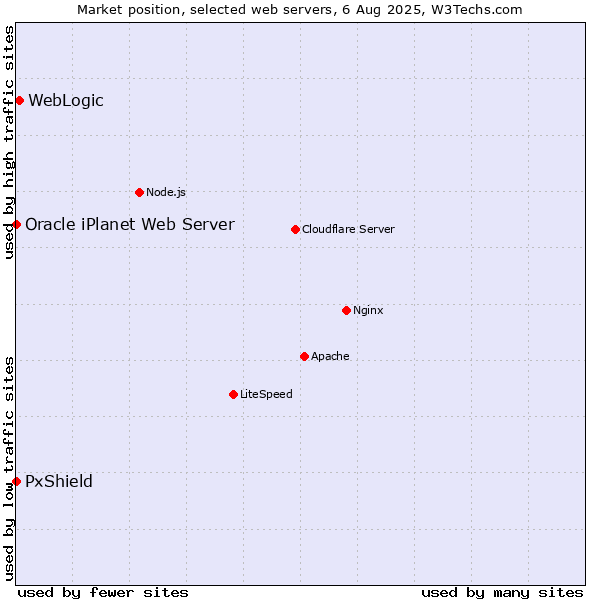 Market position of WebLogic vs. PxShield vs. Oracle iPlanet Web Server