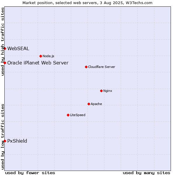 Market position of PxShield vs. Oracle iPlanet Web Server vs. WebSEAL