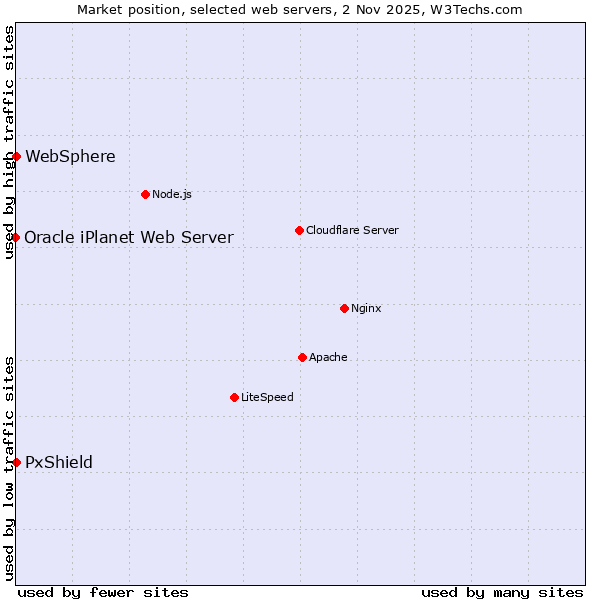 Market position of PxShield vs. WebSphere vs. Oracle iPlanet Web Server
