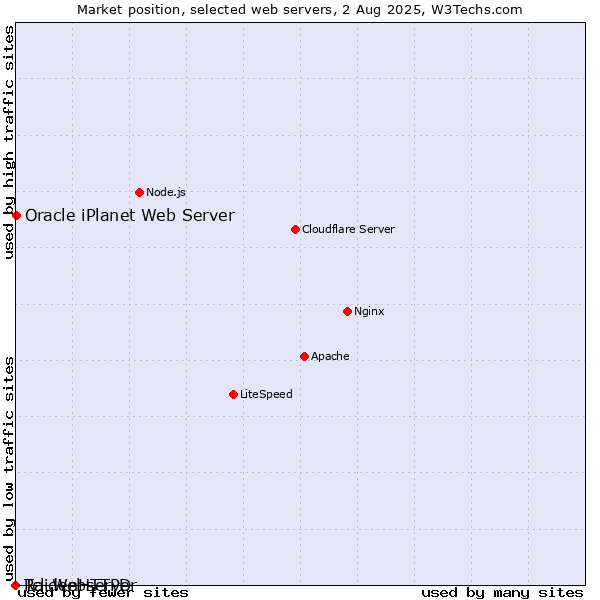 Market position of Oracle iPlanet Web Server vs. RaidenHTTPD vs. Tcl-Webserver