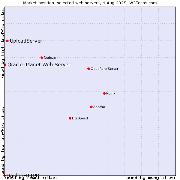 Market position of UploadServer vs. Oracle iPlanet Web Server vs. RaidenHTTPD