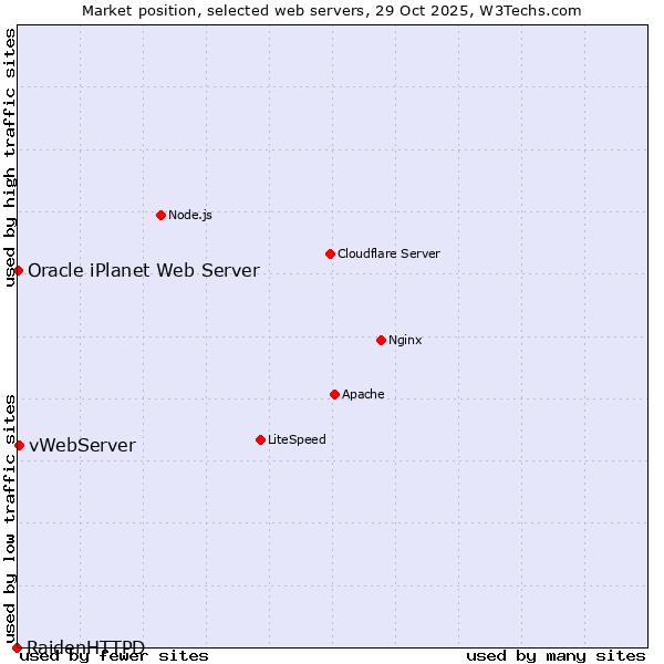 Market position of vWebServer vs. Oracle iPlanet Web Server vs. RaidenHTTPD