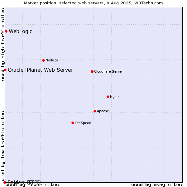 Market position of WebLogic vs. Oracle iPlanet Web Server vs. RaidenHTTPD