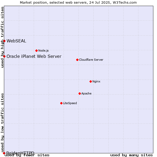 Market position of Oracle iPlanet Web Server vs. WebSEAL vs. RaidenHTTPD