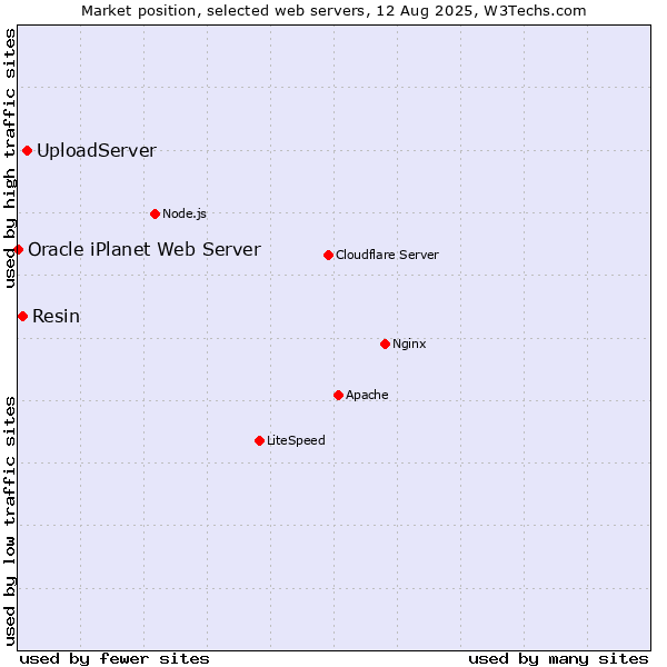 Market position of UploadServer vs. Resin vs. Oracle iPlanet Web Server