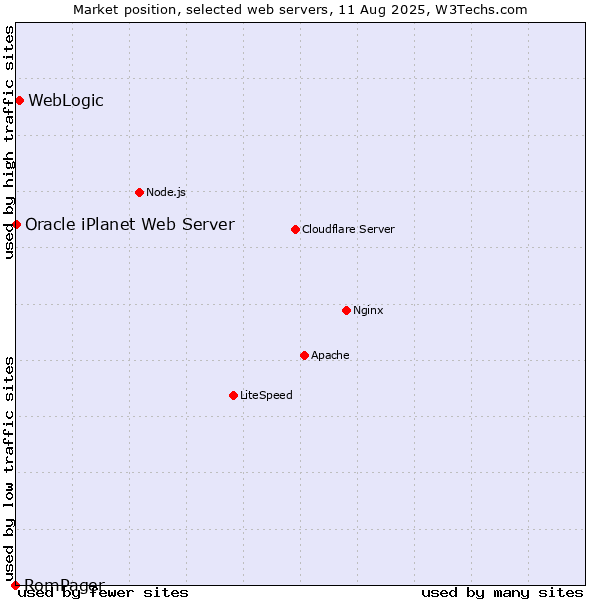 Market position of WebLogic vs. Oracle iPlanet Web Server vs. RomPager