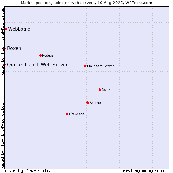 Market position of WebLogic vs. Roxen vs. Oracle iPlanet Web Server