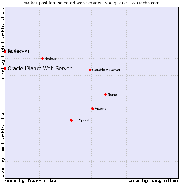 Market position of Roxen vs. Oracle iPlanet Web Server vs. WebSEAL