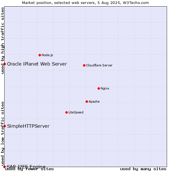 Market position of SimpleHTTPServer vs. Oracle iPlanet Web Server vs. SAP J2EE Engine