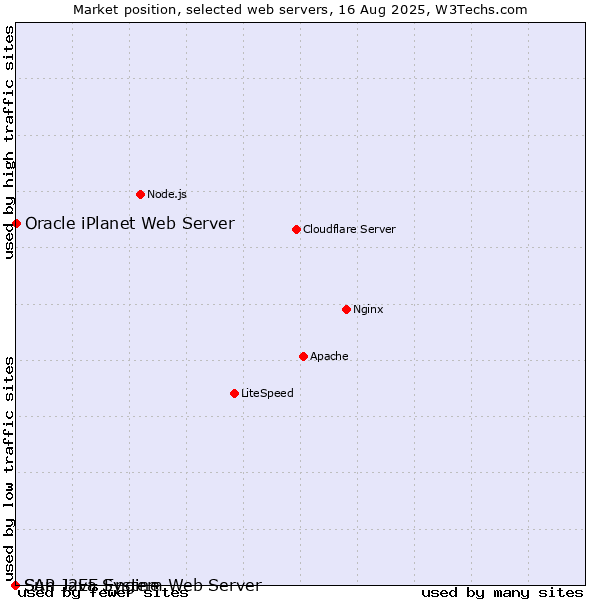 Market position of Oracle iPlanet Web Server vs. SAP J2EE Engine vs. Sun Java System Web Server