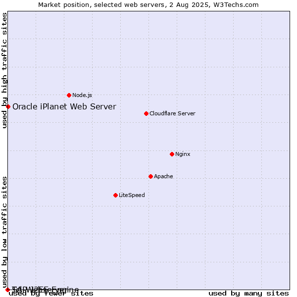 Market position of Oracle iPlanet Web Server vs. SAP J2EE Engine vs. Tcl-Webserver