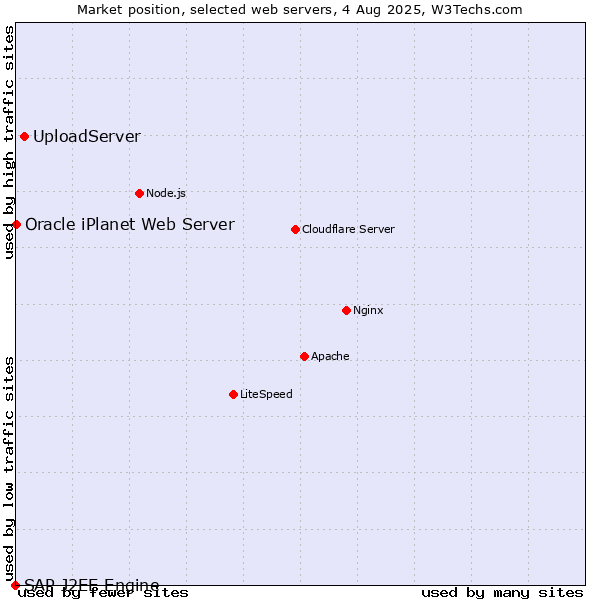 Market position of UploadServer vs. Oracle iPlanet Web Server vs. SAP J2EE Engine