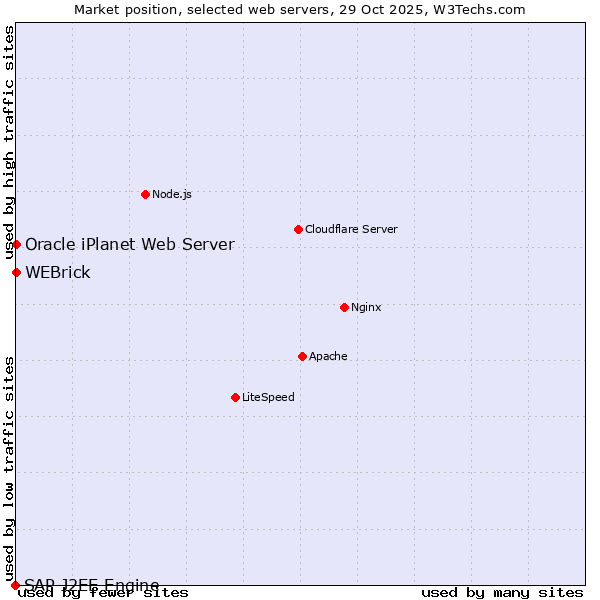 Market position of WEBrick vs. Oracle iPlanet Web Server vs. SAP J2EE Engine