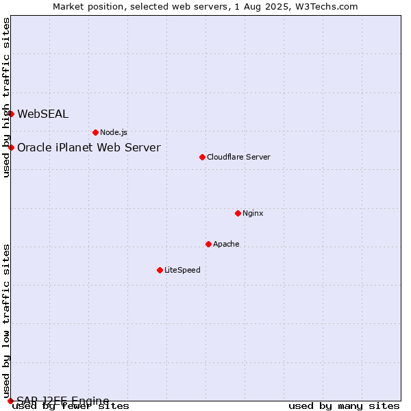 Market position of Oracle iPlanet Web Server vs. WebSEAL vs. SAP J2EE Engine