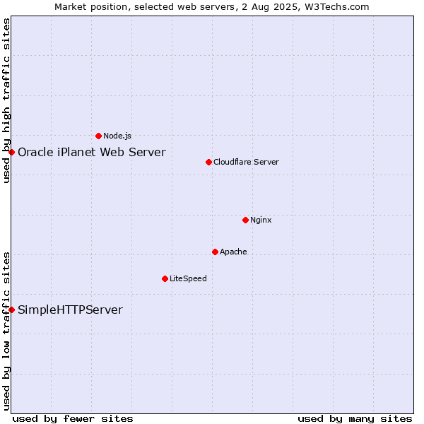 Market position of SimpleHTTPServer vs. Oracle iPlanet Web Server