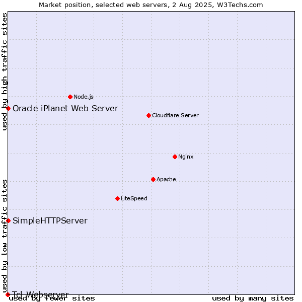 Market position of SimpleHTTPServer vs. Oracle iPlanet Web Server vs. Tcl-Webserver