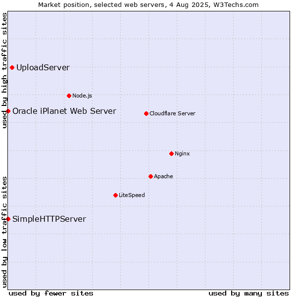 Market position of UploadServer vs. SimpleHTTPServer vs. Oracle iPlanet Web Server