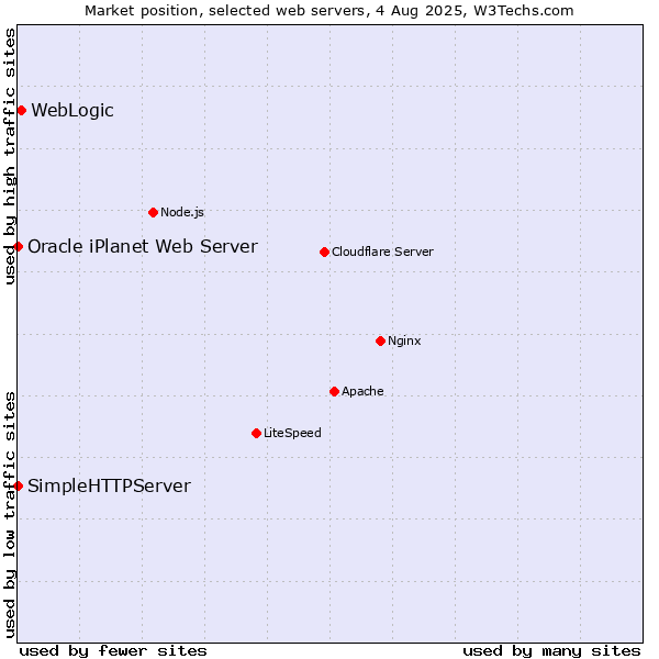 Market position of WebLogic vs. SimpleHTTPServer vs. Oracle iPlanet Web Server