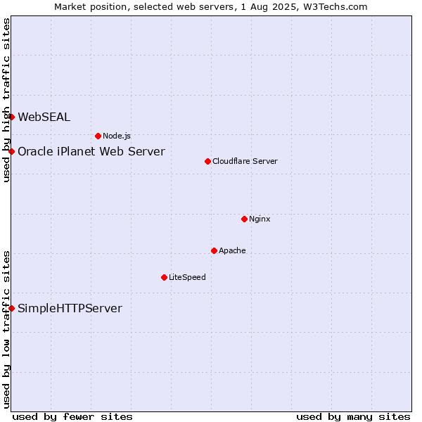 Market position of SimpleHTTPServer vs. Oracle iPlanet Web Server vs. WebSEAL