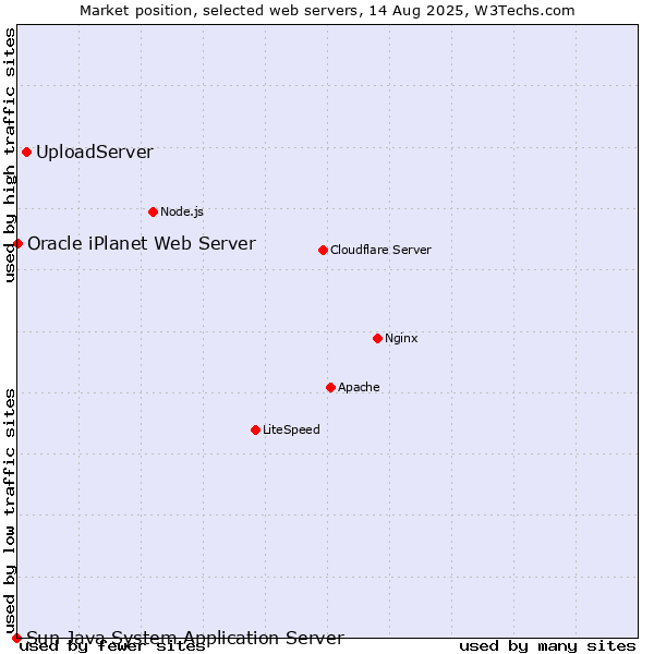 Market position of UploadServer vs. Oracle iPlanet Web Server vs. Sun Java System Application Server