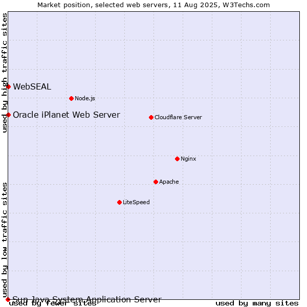 Market position of Oracle iPlanet Web Server vs. WebSEAL vs. Sun Java System Application Server