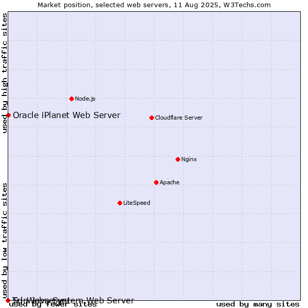 Market position of Oracle iPlanet Web Server vs. Sun Java System Web Server vs. Tcl-Webserver