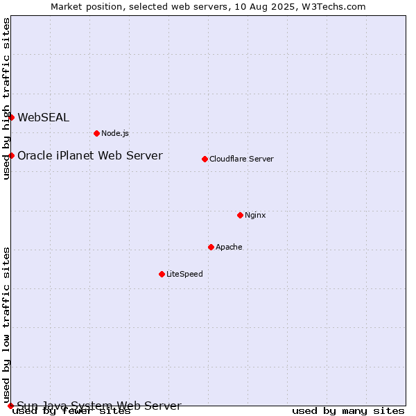 Market position of Oracle iPlanet Web Server vs. WebSEAL vs. Sun Java System Web Server