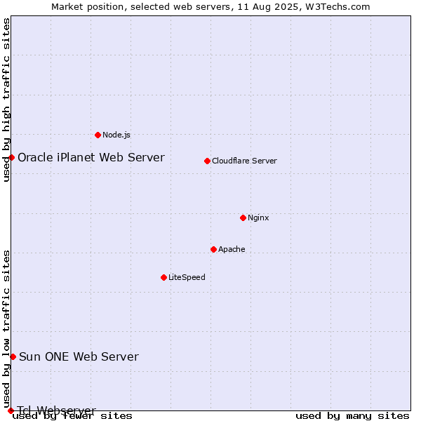 Market position of Sun ONE Web Server vs. Oracle iPlanet Web Server vs. Tcl-Webserver
