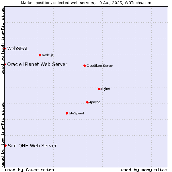 Market position of Sun ONE Web Server vs. Oracle iPlanet Web Server vs. WebSEAL