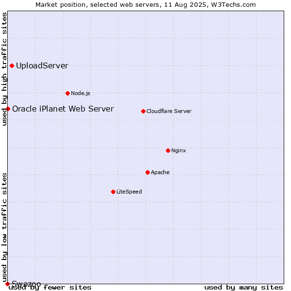 Market position of UploadServer vs. Oracle iPlanet Web Server vs. Swazoo