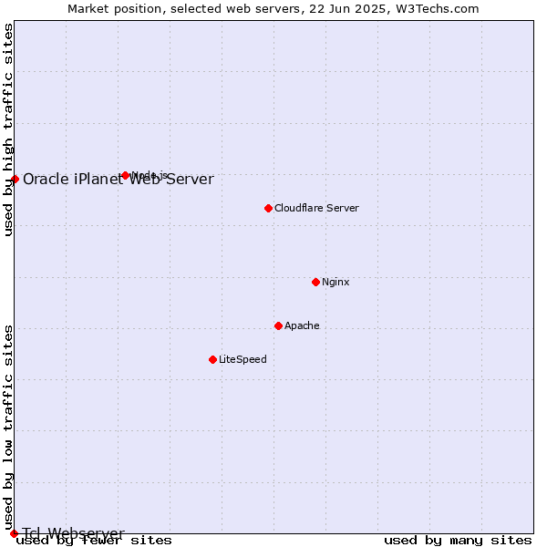 Market position of Oracle iPlanet Web Server vs. Tcl-Webserver