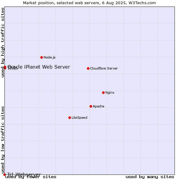 Market position of Thin vs. Oracle iPlanet Web Server vs. Tcl-Webserver