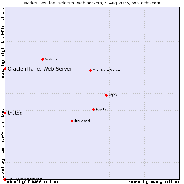 Market position of thttpd vs. Oracle iPlanet Web Server vs. Tcl-Webserver