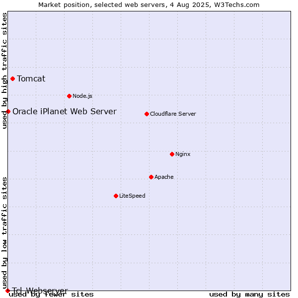 Market position of Tomcat vs. Oracle iPlanet Web Server vs. Tcl-Webserver