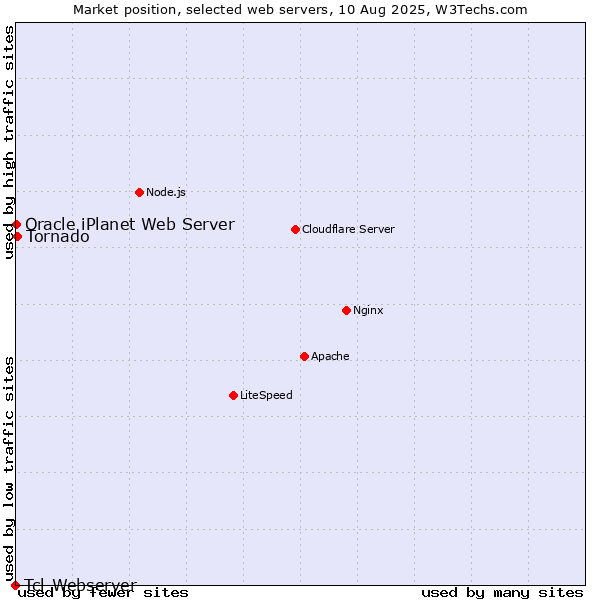 Market position of Tornado vs. Oracle iPlanet Web Server vs. Tcl-Webserver